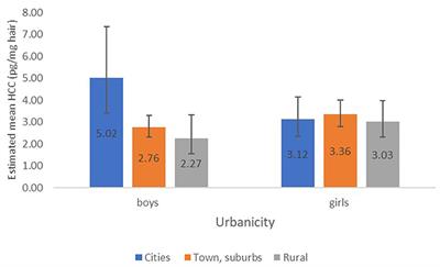 Determinants of Chronic Biological Stress, Measured as Hair Cortisol Concentration, in a General Population of Adolescents: From Individual and Household Characteristics to Neighborhood Urbanicity